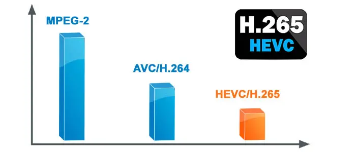 Comparativa de compresión H.265