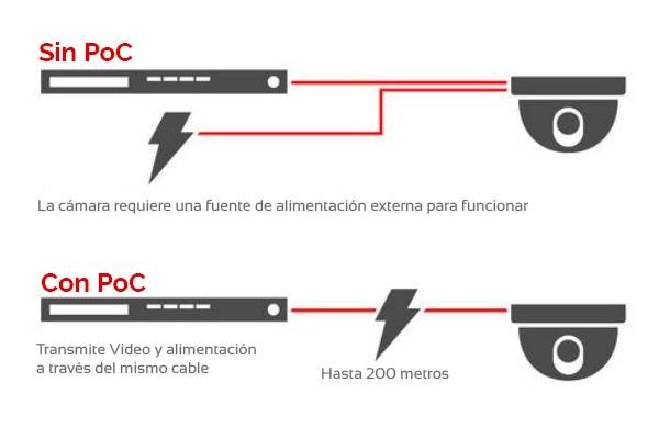 Tecnología PoC de alimentación por coaxial